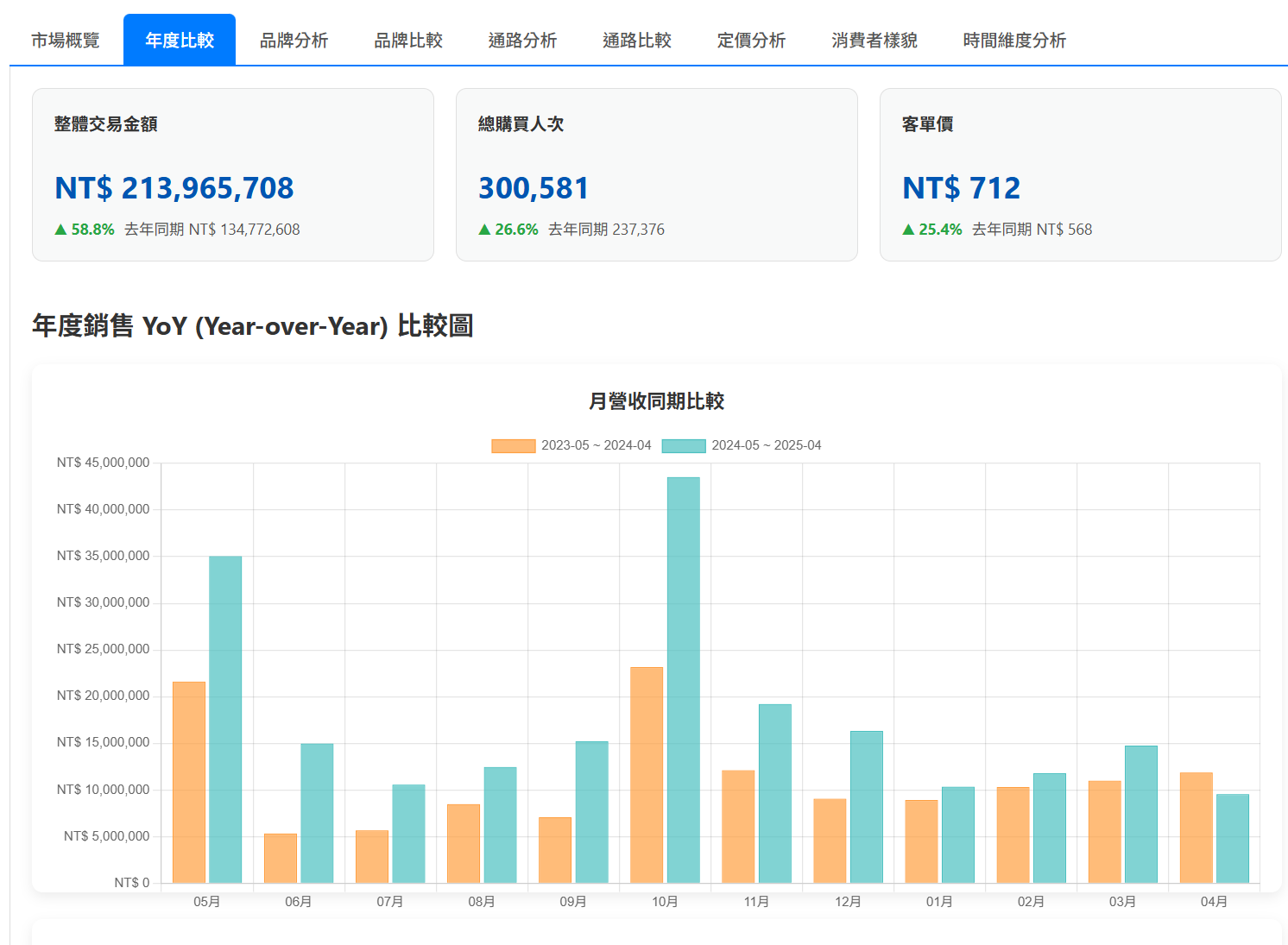專業版儀表板功能預覽